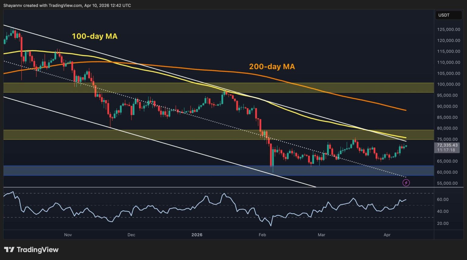 Bitcoin Price Prediction: Has BTC Weathered the Storm by Surging to $72K?