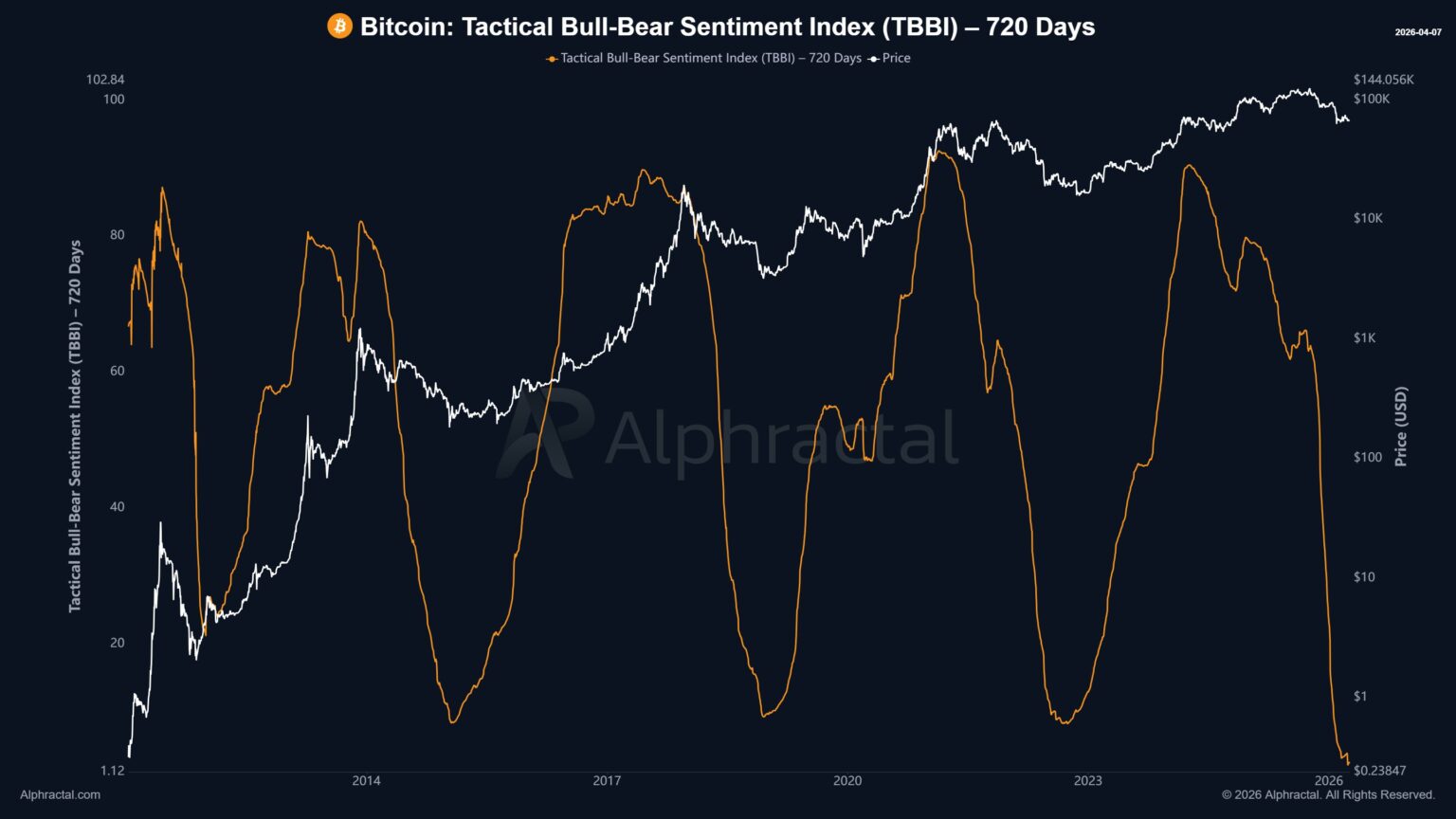 This Key Bitcoin Metric Suggests That Current Downside Action Will Continue