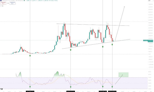 Analyst Predicts That Ethereum Price Is Headed For $10,000 Minimum