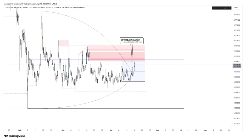 Dogecoin Starting And End Point As The TCT Model Begins To Play Out