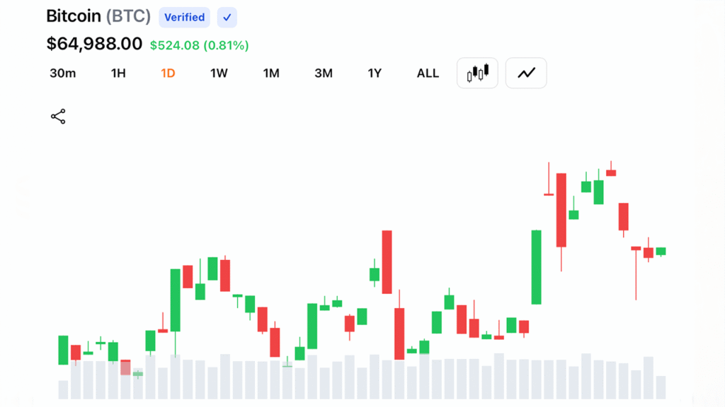 Bitcoin Tops $65,500 as $209 Million in Crypto Shorts Collapse Across Markets