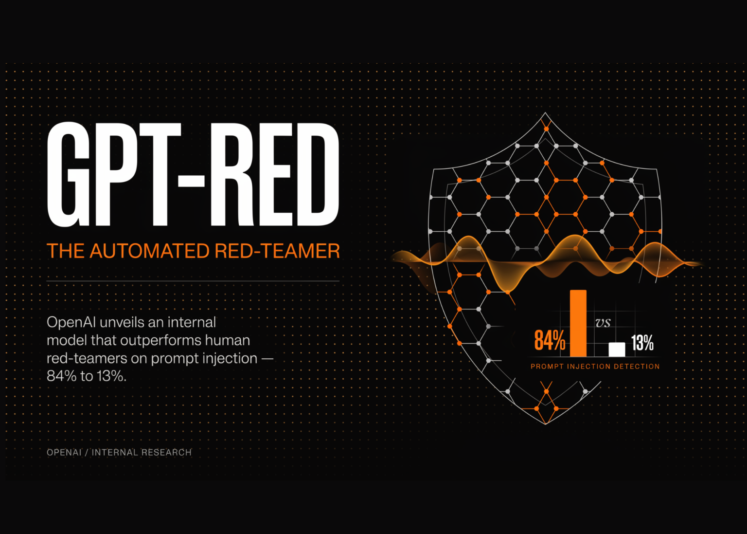 OpenAI Details GPT-Red: An Internal Automated Red-Teaming Model That Beat Human Red-Teamers 84% To 13% On Prompt Injection OpenAI Details GPT-Red: An Internal Automated Red-Teaming Model That Beat Human Red-Teamers 84% To 13% On Prompt Injection