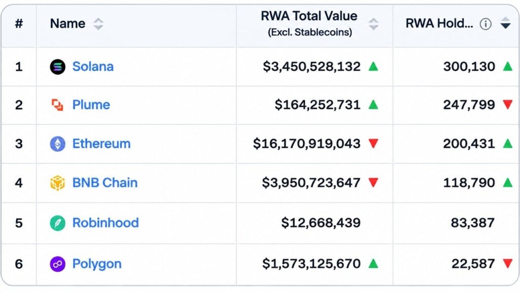 Solana Hits 300,000 RWA Holders as Ethereum’s $16.3 Billion Value Lead Starts to Slip – Bitcoin News