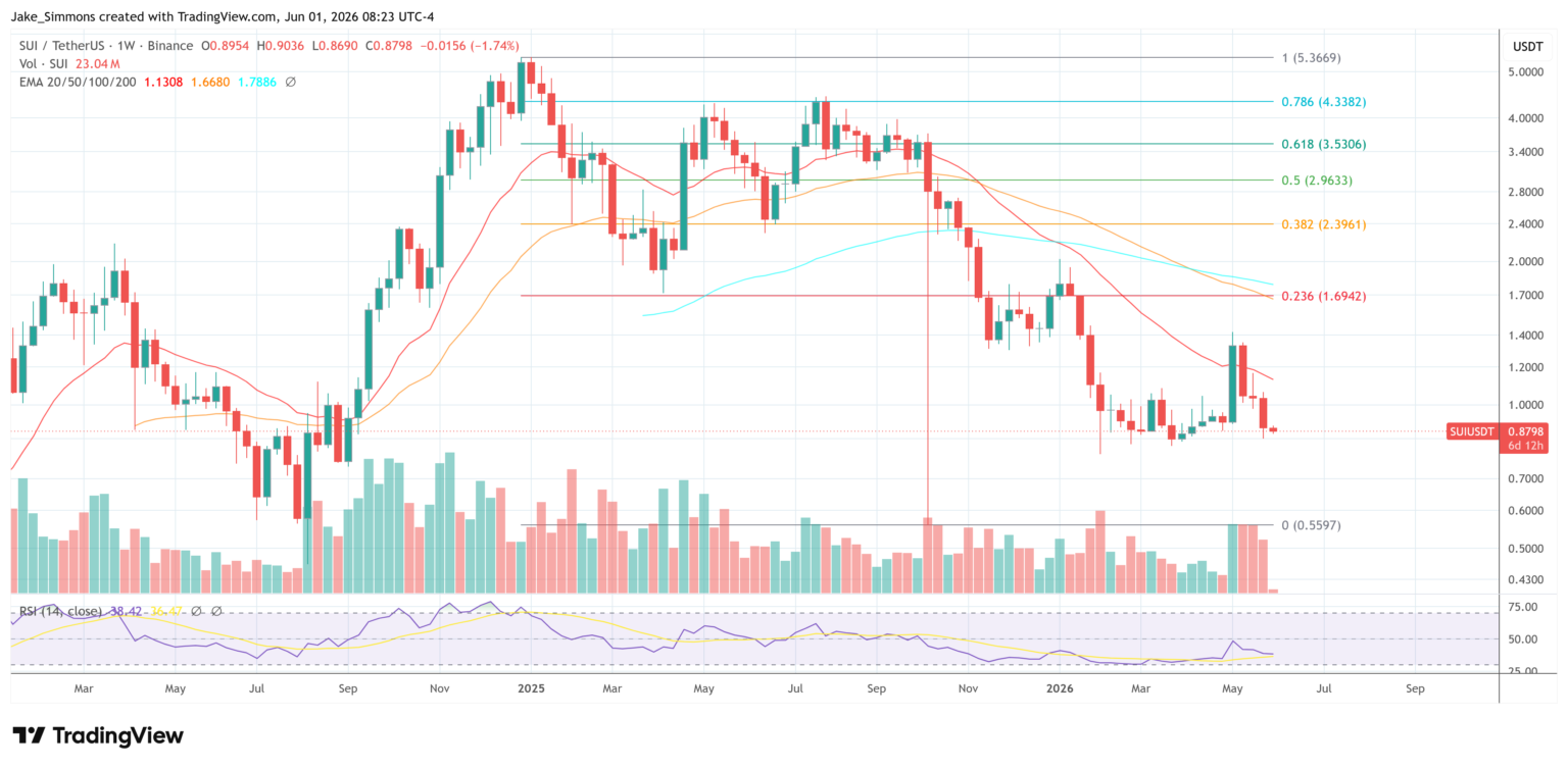 Sui’s USDsui Model Turns Stablecoin Yield Into Ecosystem Buybacks SUI price chart