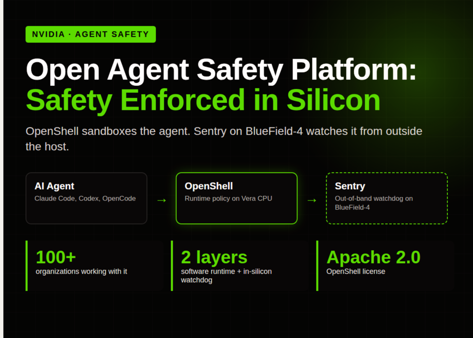 NVIDIA Launches Open Agent Safety Platform: OpenShell Sandboxes Agents on Vera CPUs While Sentry on BlueField-4 Quarantines Them in Milliseconds NVIDIA Launches Open Agent Safety Platform: OpenShell Sandboxes Agents on Vera CPUs While Sentry on BlueField-4 Quarantines Them in Milliseconds